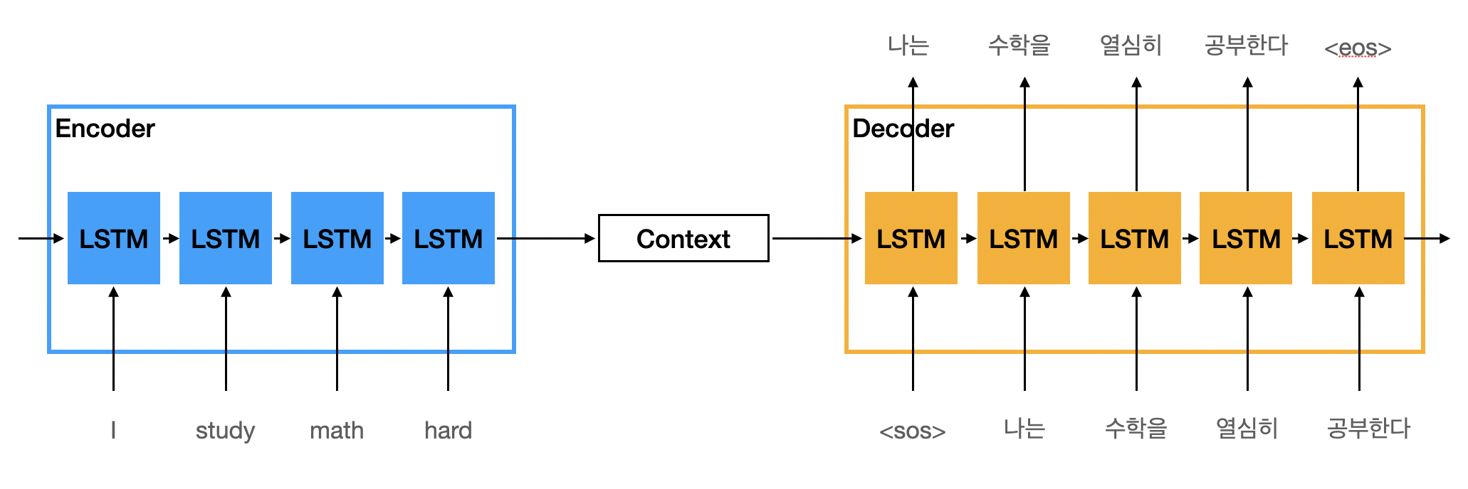 Nlp Encoder∙decoder 구조와 Seq2seq Seq2seq With Attention Deep Dive Devlog