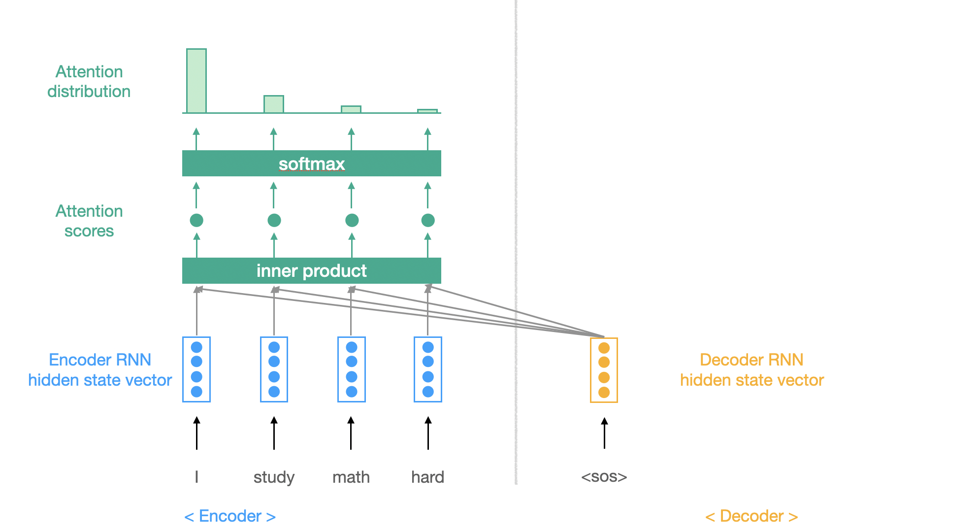 Nlp Encoder∙decoder 구조와 Seq2seq Seq2seq With Attention Deep Dive Devlog